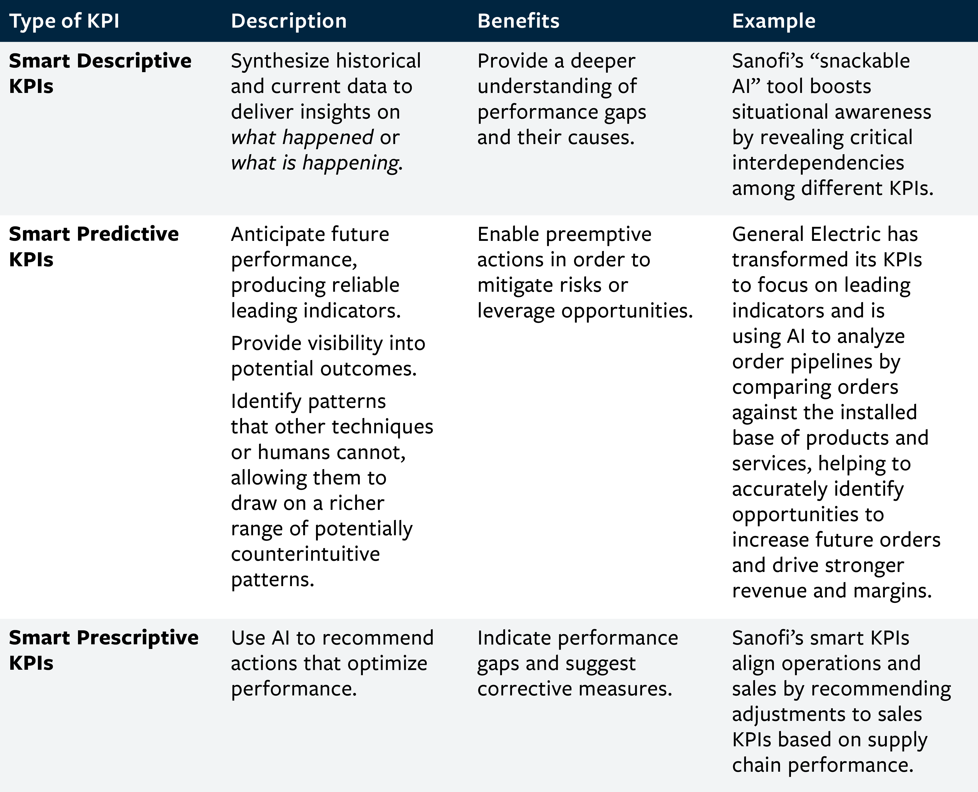 Three Types of Smart KPIs