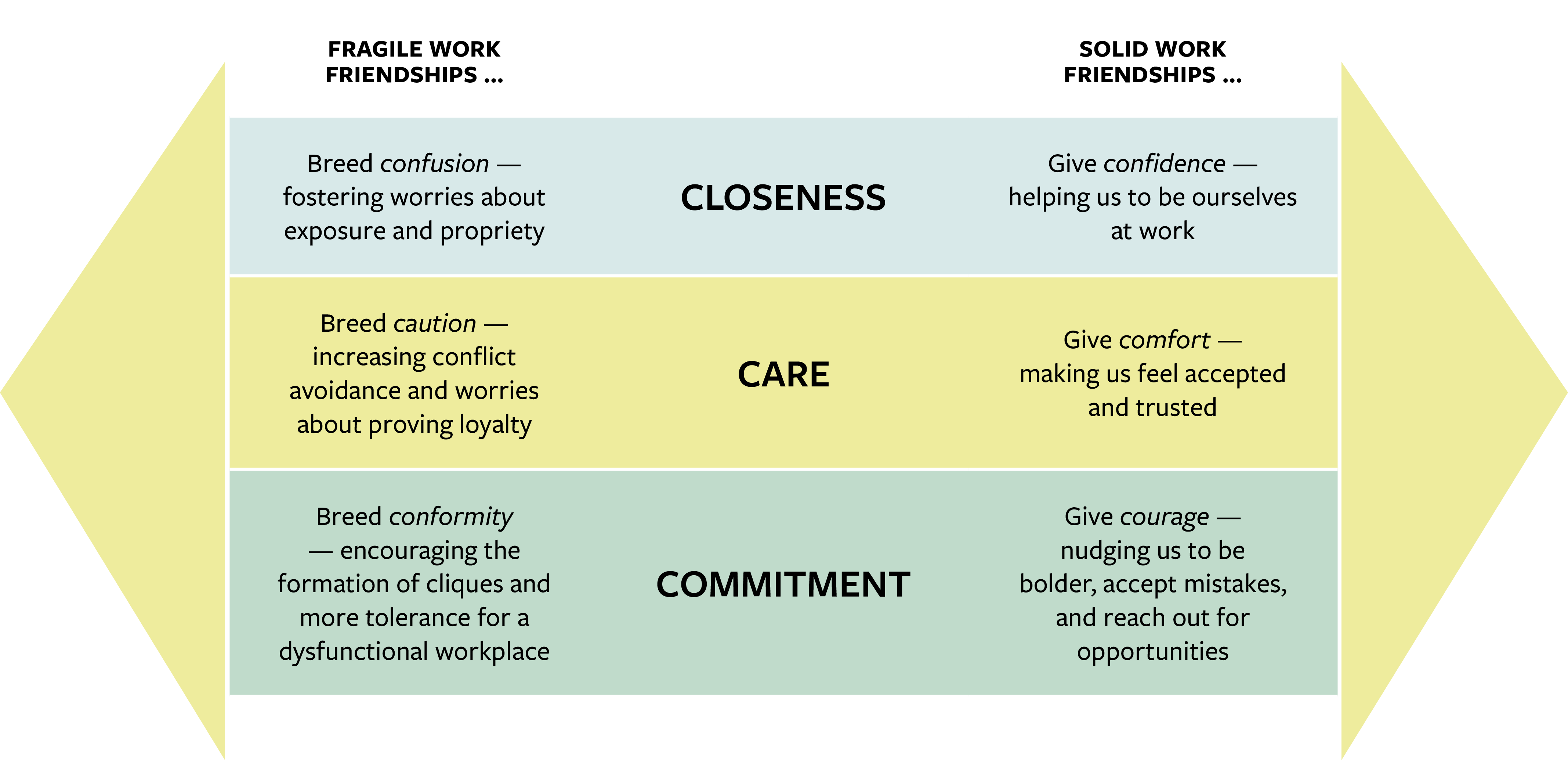 Understanding the Three Elements of Friendship at Work