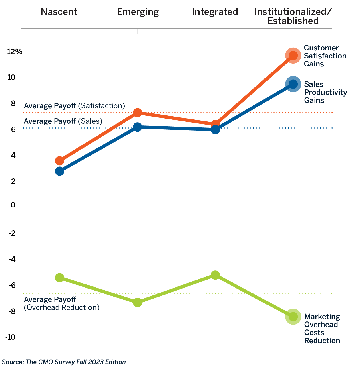 How Stages in the Digital Transformation Journey Affect Payoffs