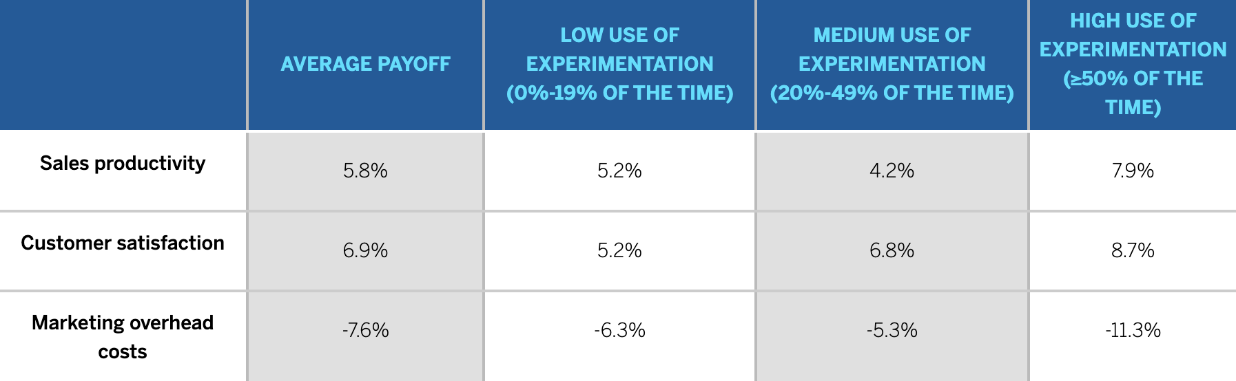 The Link Between AI Payoffs and Experimentation