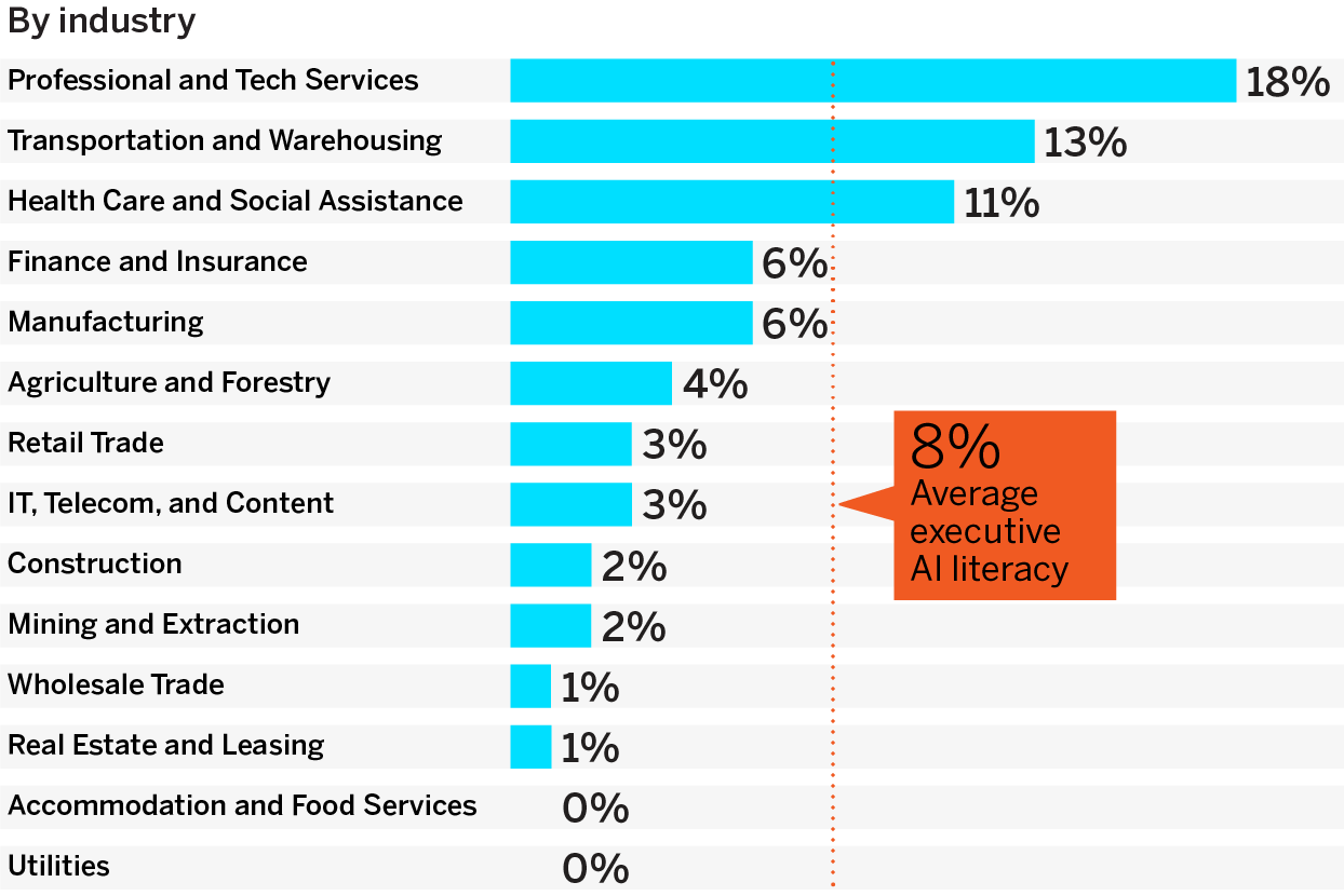 Board-Level Executive AI Literacy Across Industries